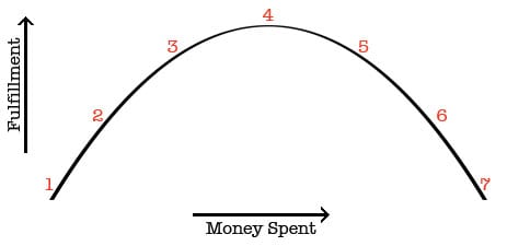 money fulfillment curve