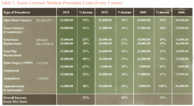 cost of medical procedures in Malaysia
