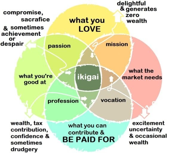 ikigai financial independence FIRE