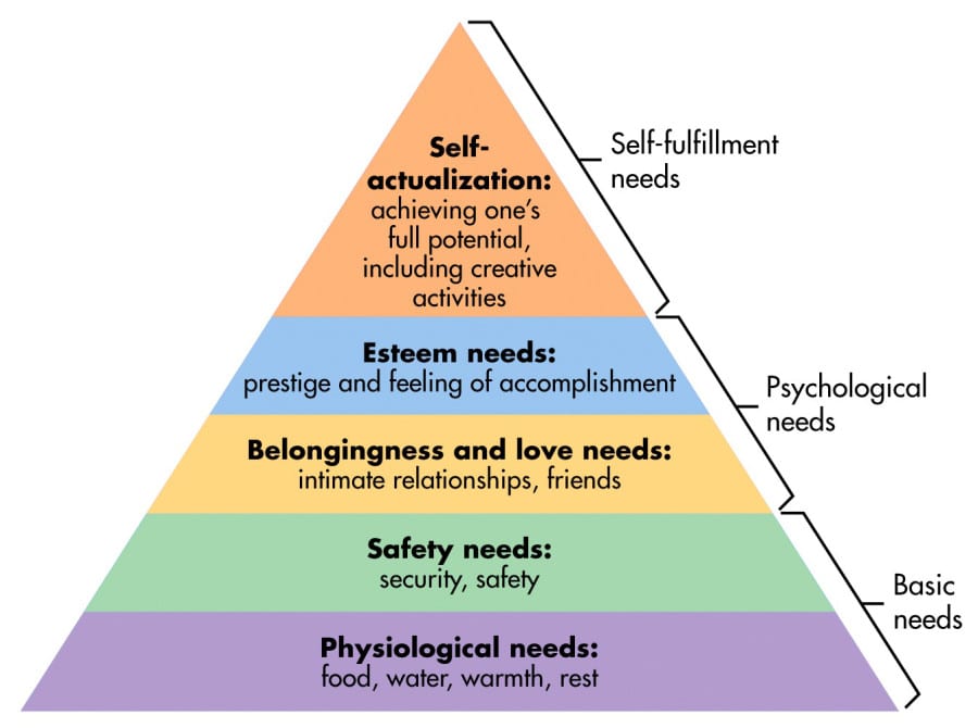 maslow-hierarchy of needs in stocks investing