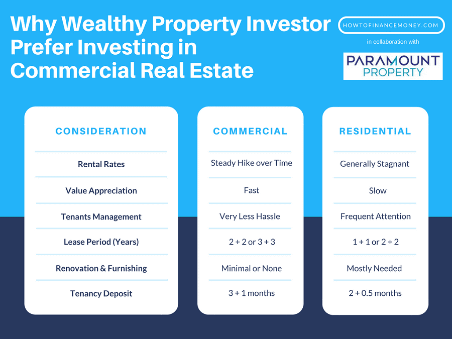 Compare Residential & Commercial Property Investment