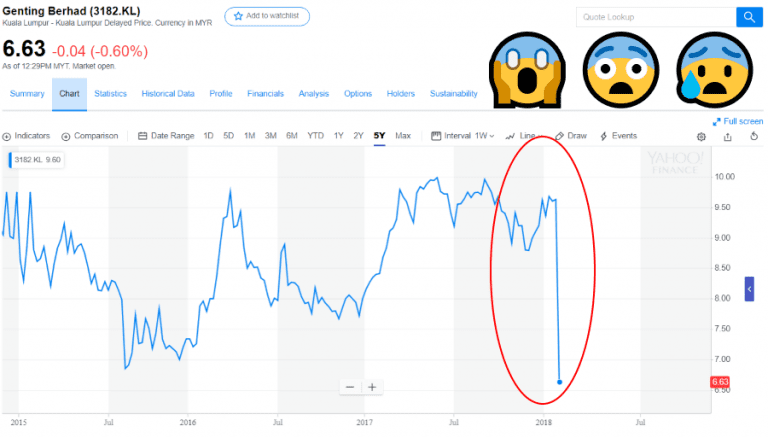 genting stock price jan 2018 value investing don't work